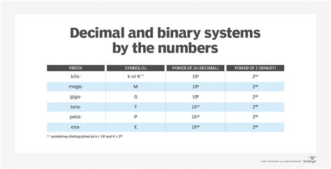 Binary prefix .